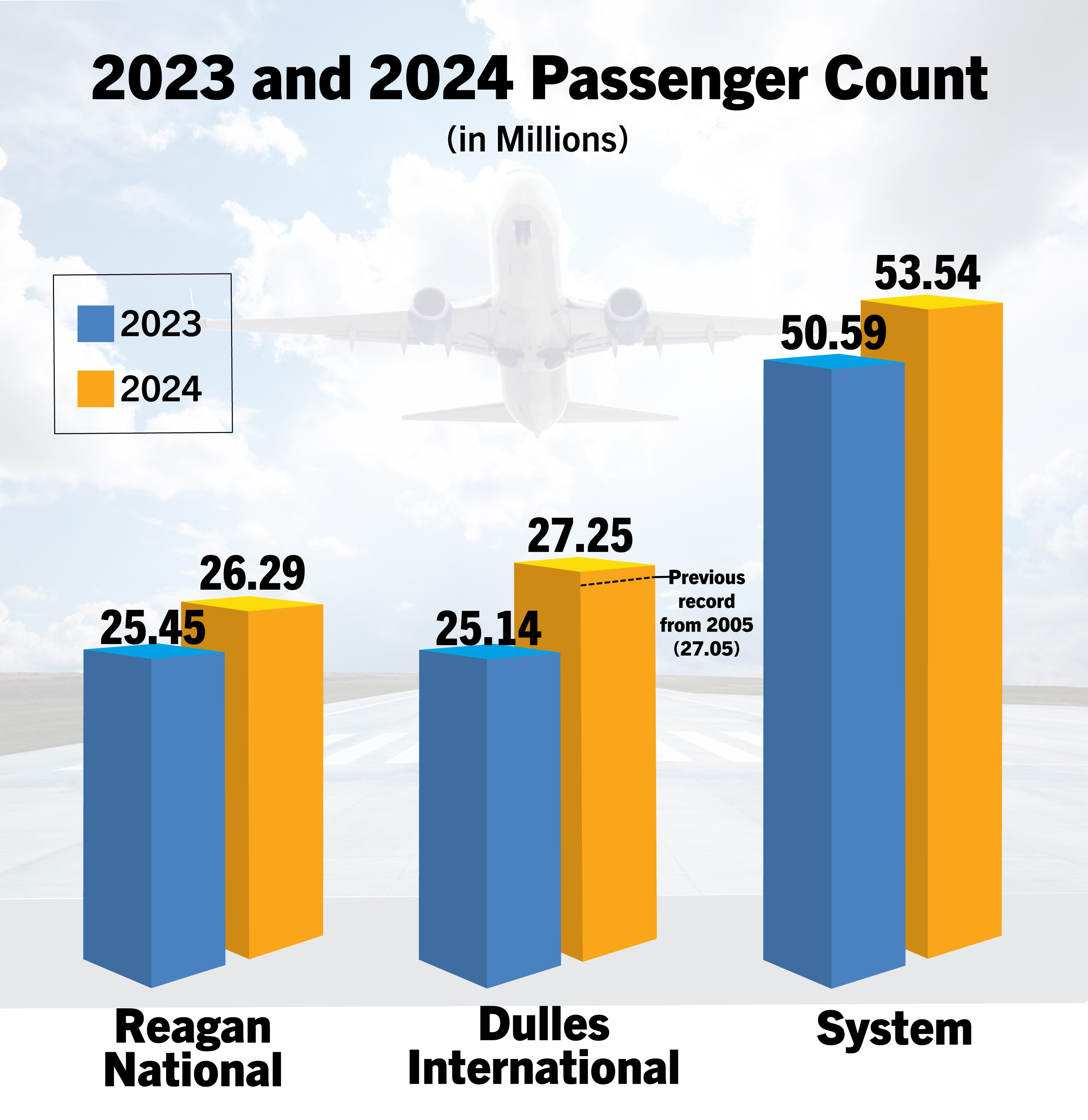 Graphic displaying 2024 numbers compared to 2023 for both airports and overall